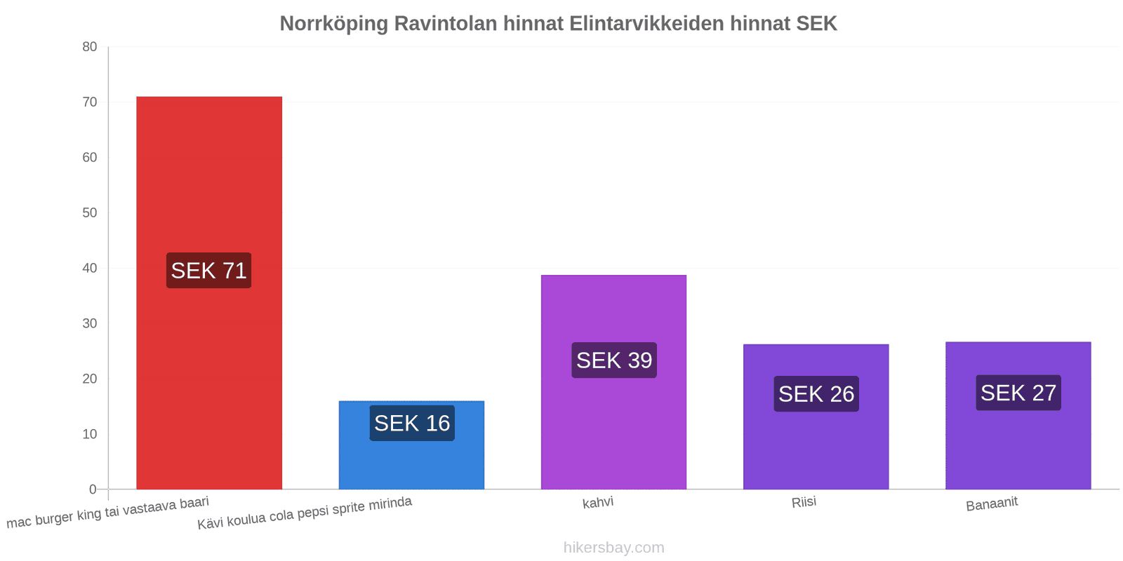 Norrköping hintojen muutokset hikersbay.com