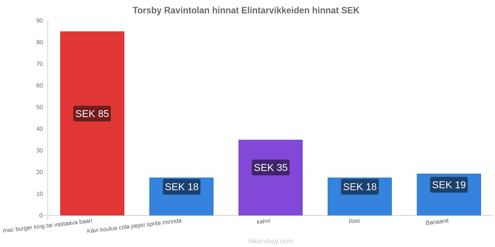 Torsby hintojen muutokset hikersbay.com