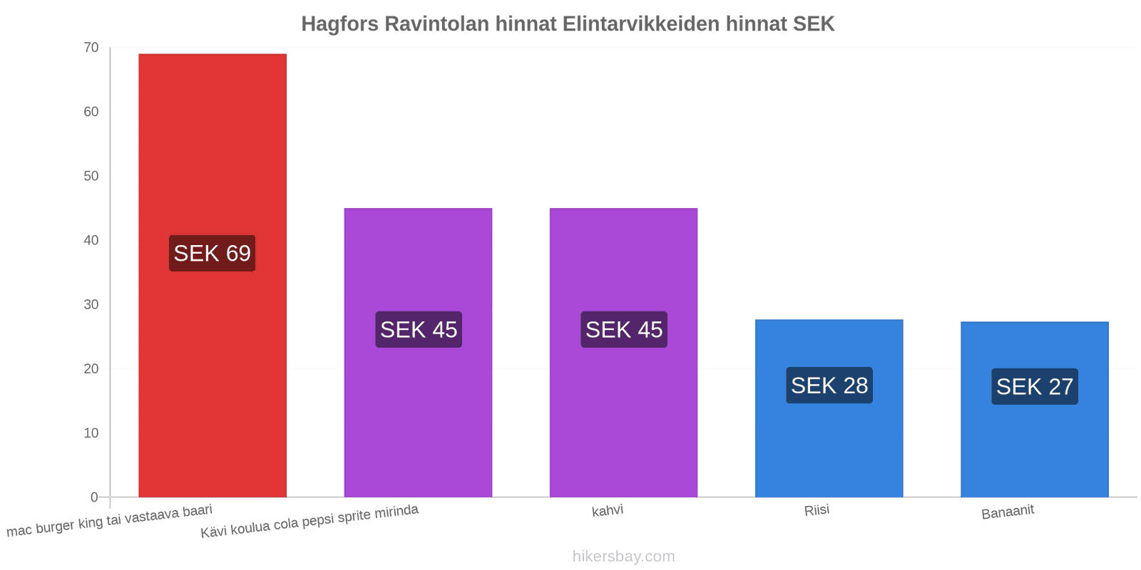 Hagfors hintojen muutokset hikersbay.com