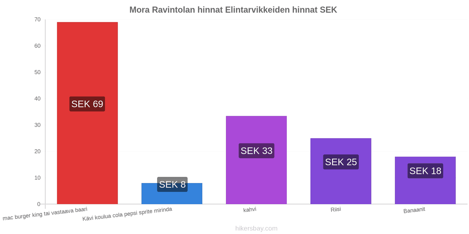 Mora hintojen muutokset hikersbay.com