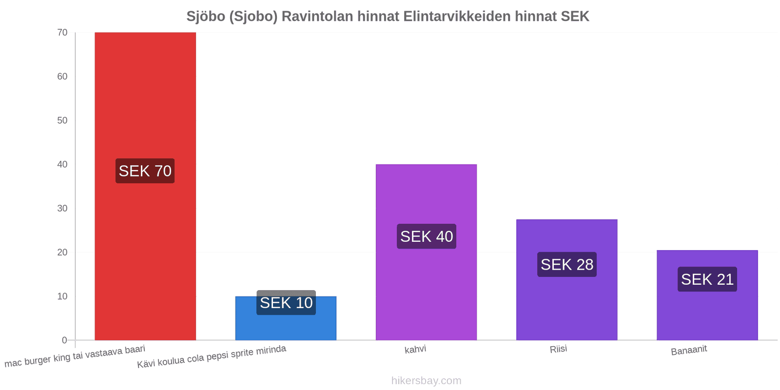 Sjöbo (Sjobo) hintojen muutokset hikersbay.com