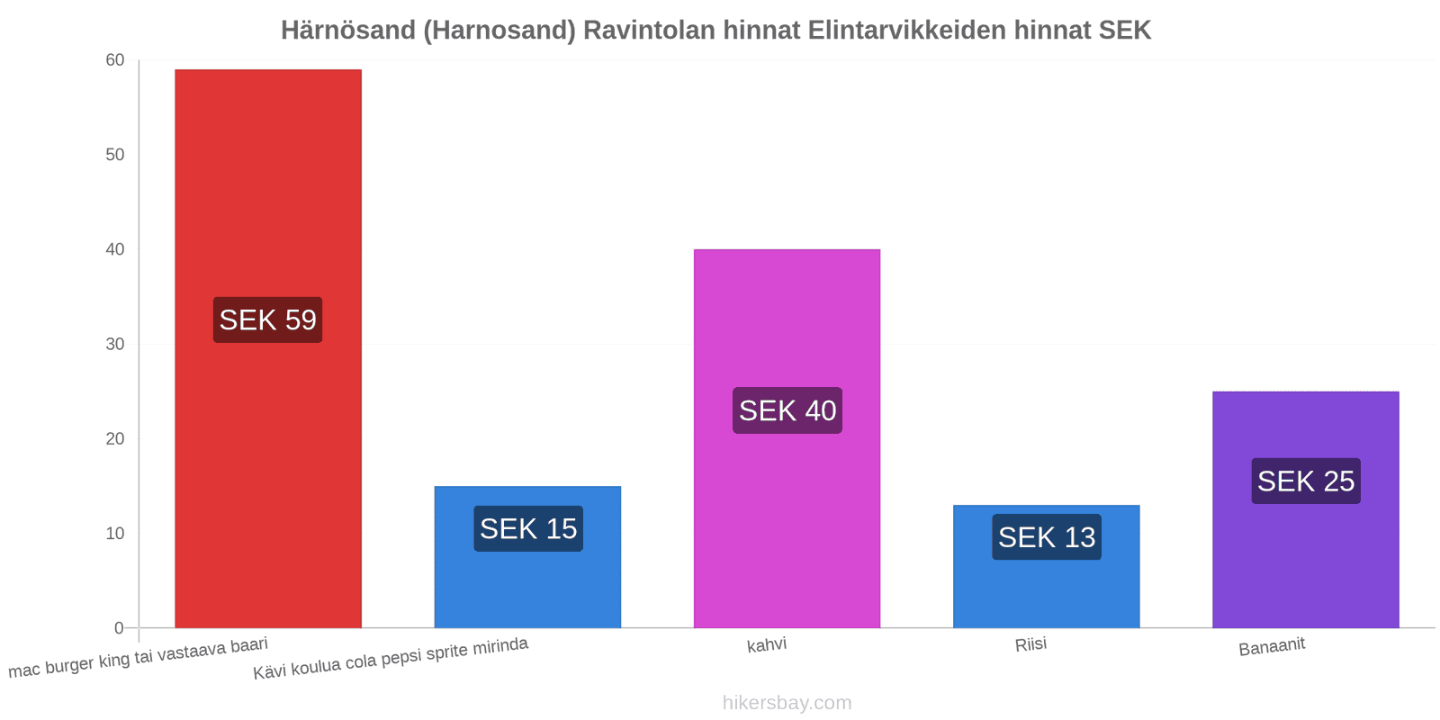 Härnösand (Harnosand) hintojen muutokset hikersbay.com