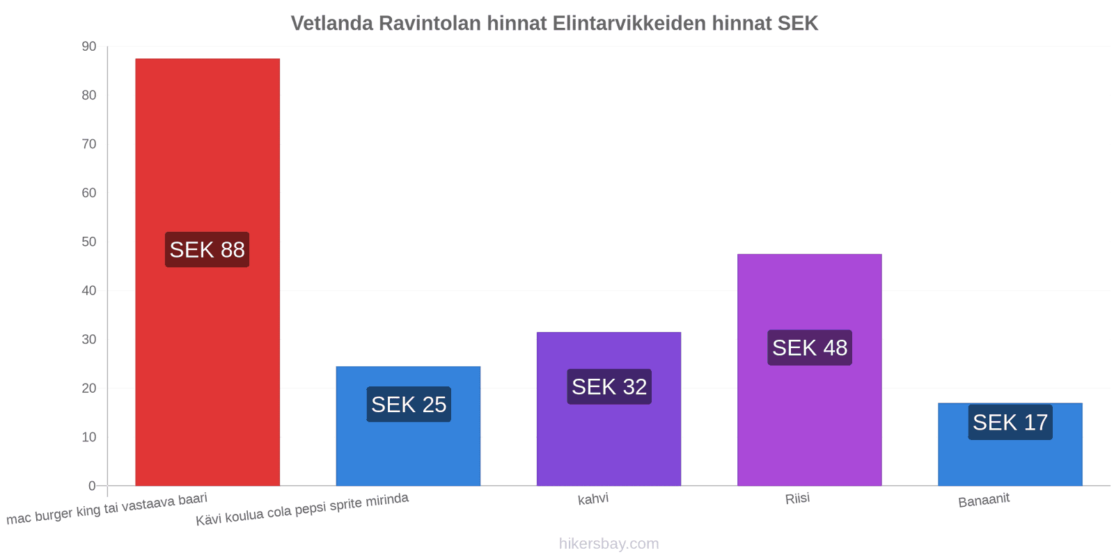 Vetlanda hintojen muutokset hikersbay.com