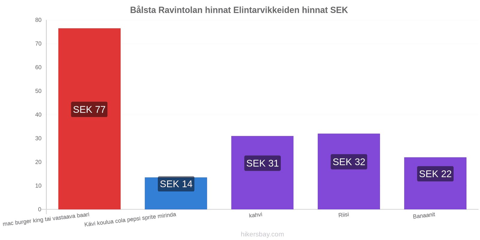 Bålsta hintojen muutokset hikersbay.com