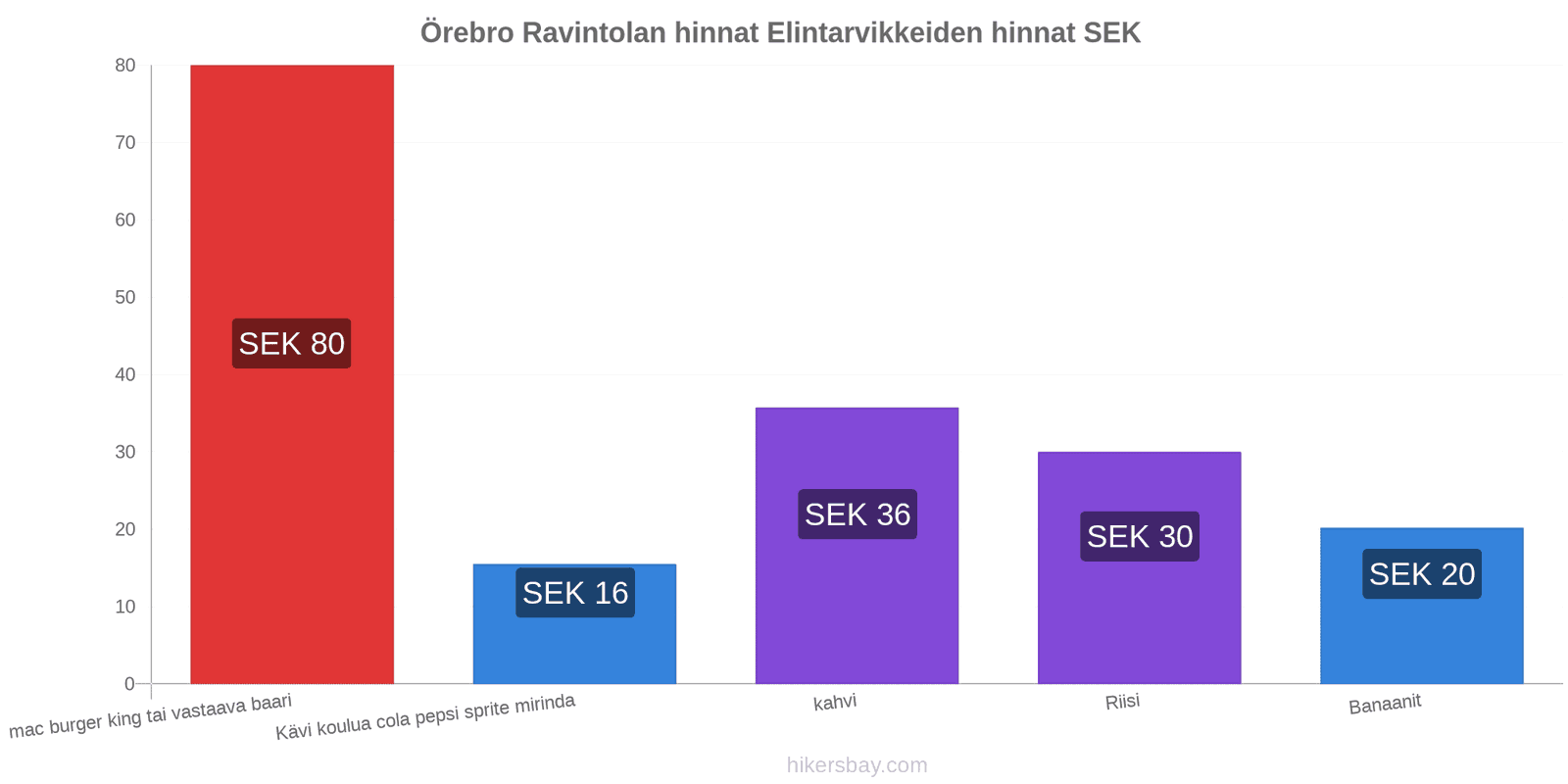 Örebro hintojen muutokset hikersbay.com