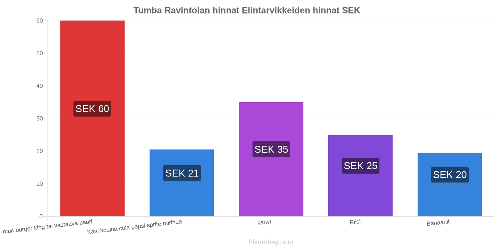 Tumba hintojen muutokset hikersbay.com