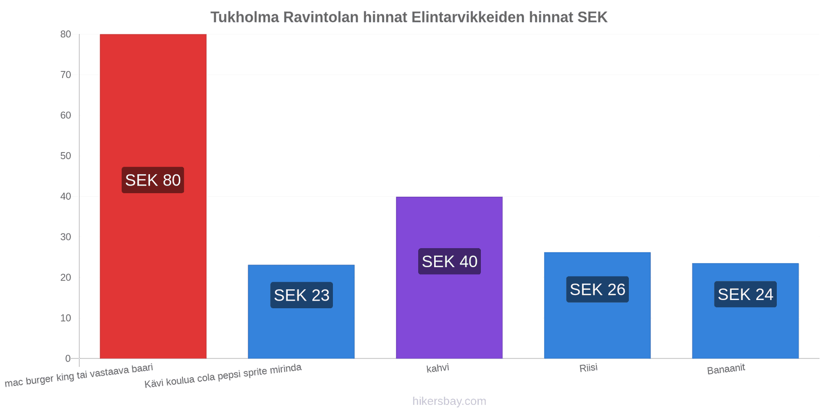 Tukholma hintojen muutokset hikersbay.com