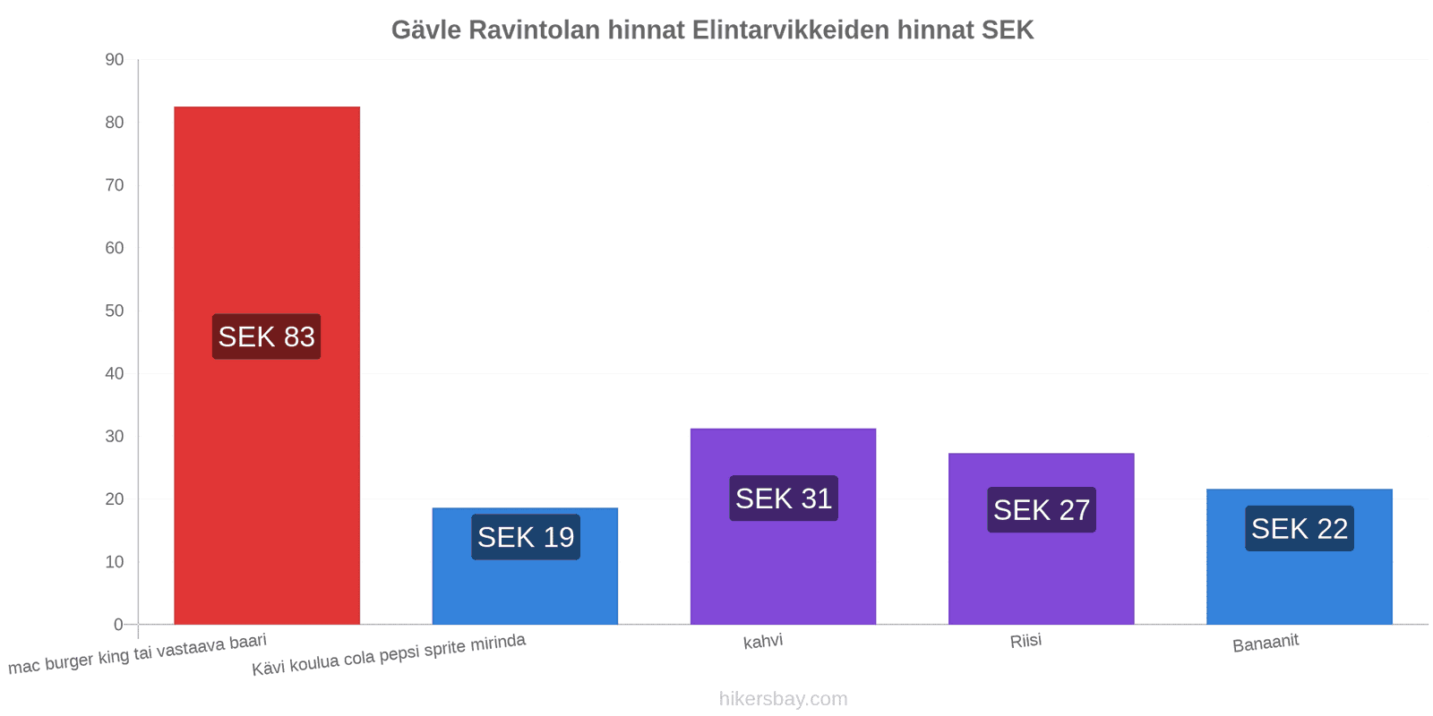 Gävle hintojen muutokset hikersbay.com