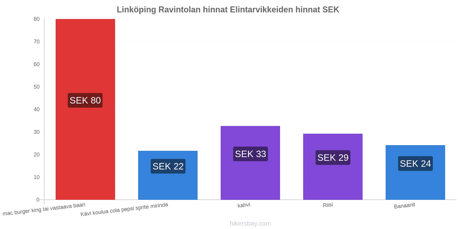 Linköping hintojen muutokset hikersbay.com