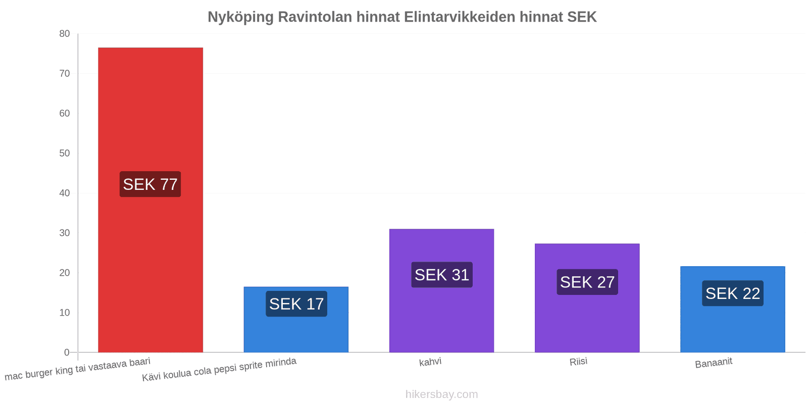 Nyköping hintojen muutokset hikersbay.com