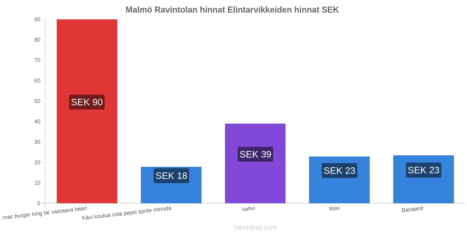 Malmö hintojen muutokset hikersbay.com