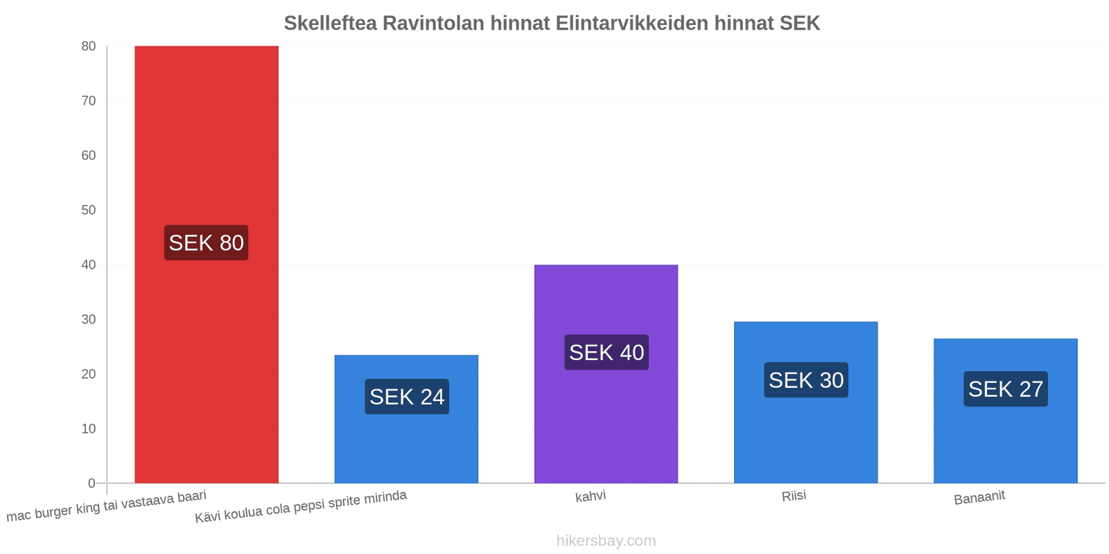 Skelleftea hintojen muutokset hikersbay.com