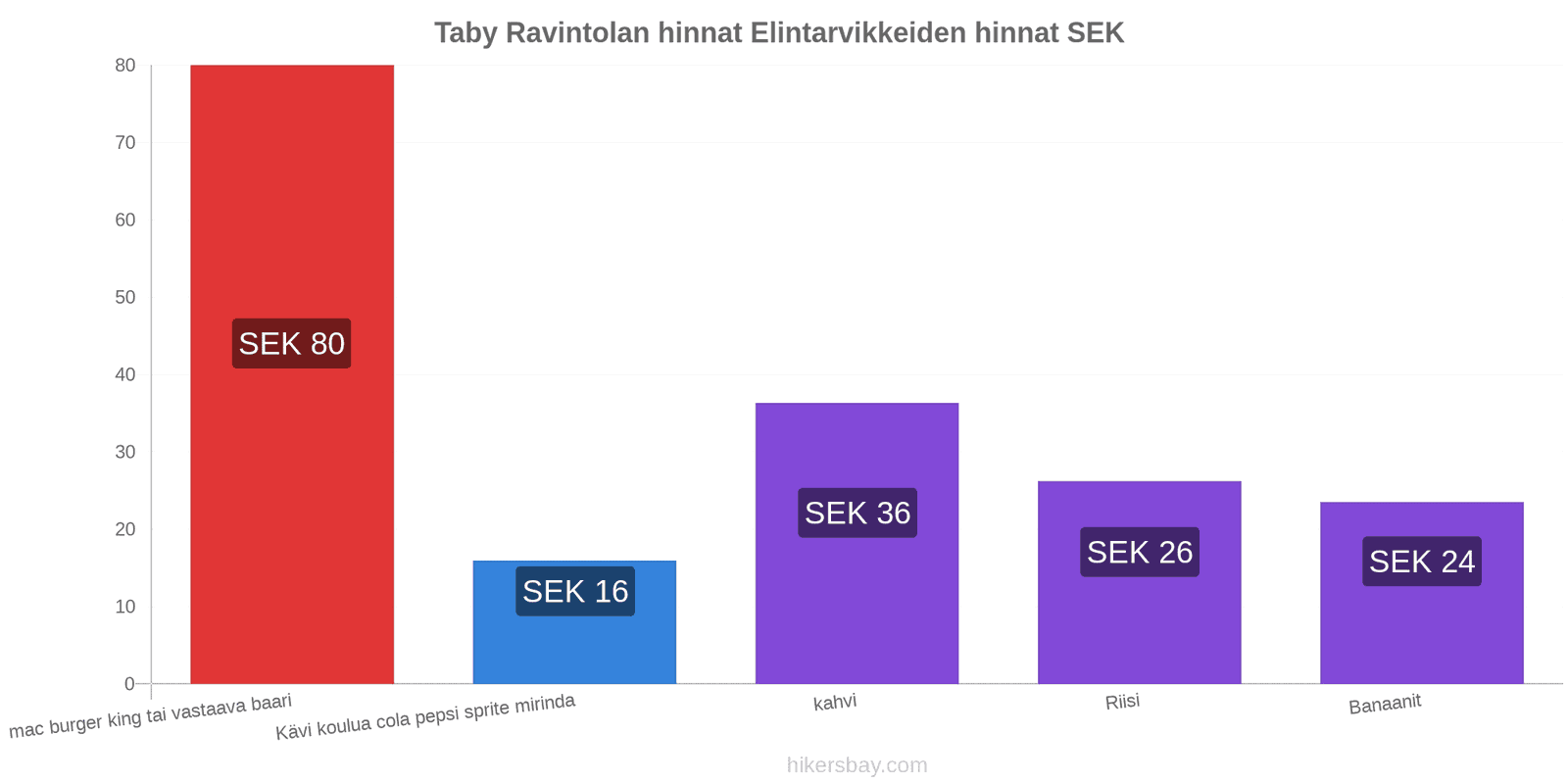 Taby hintojen muutokset hikersbay.com