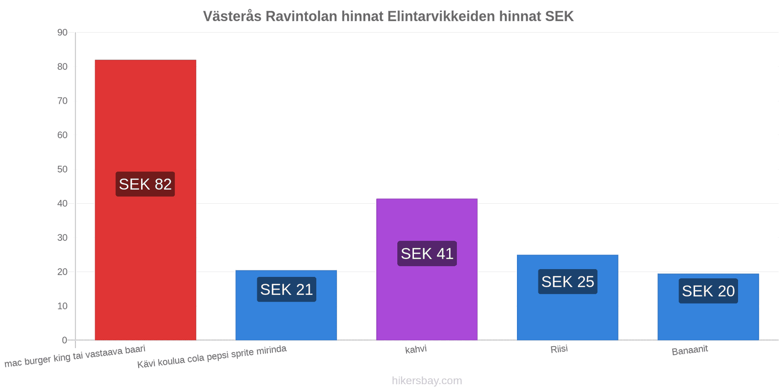 Västerås hintojen muutokset hikersbay.com