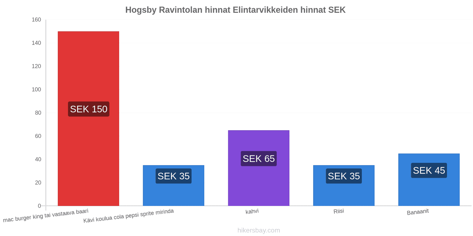 Hogsby hintojen muutokset hikersbay.com