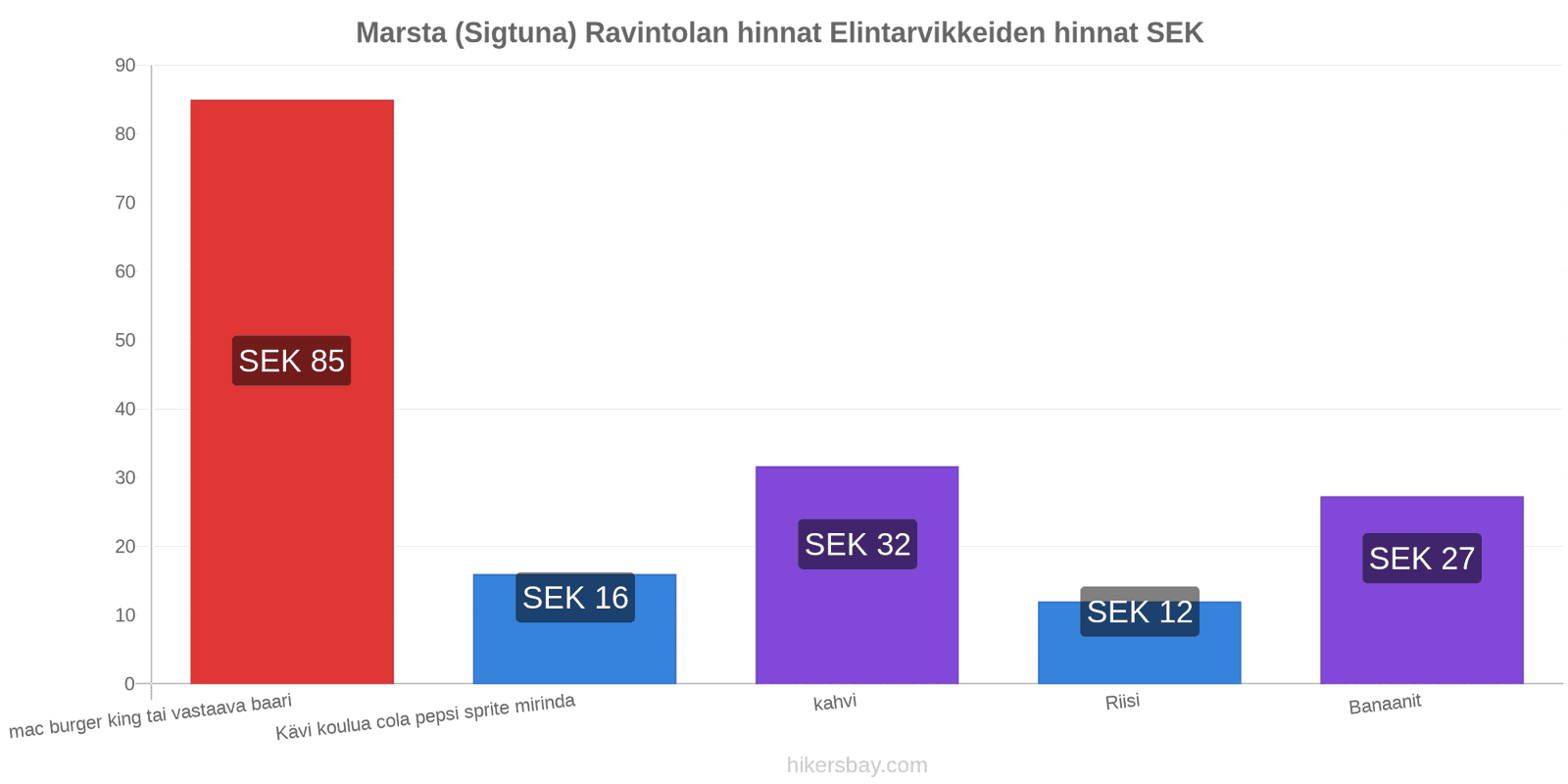 Marsta (Sigtuna) hintojen muutokset hikersbay.com