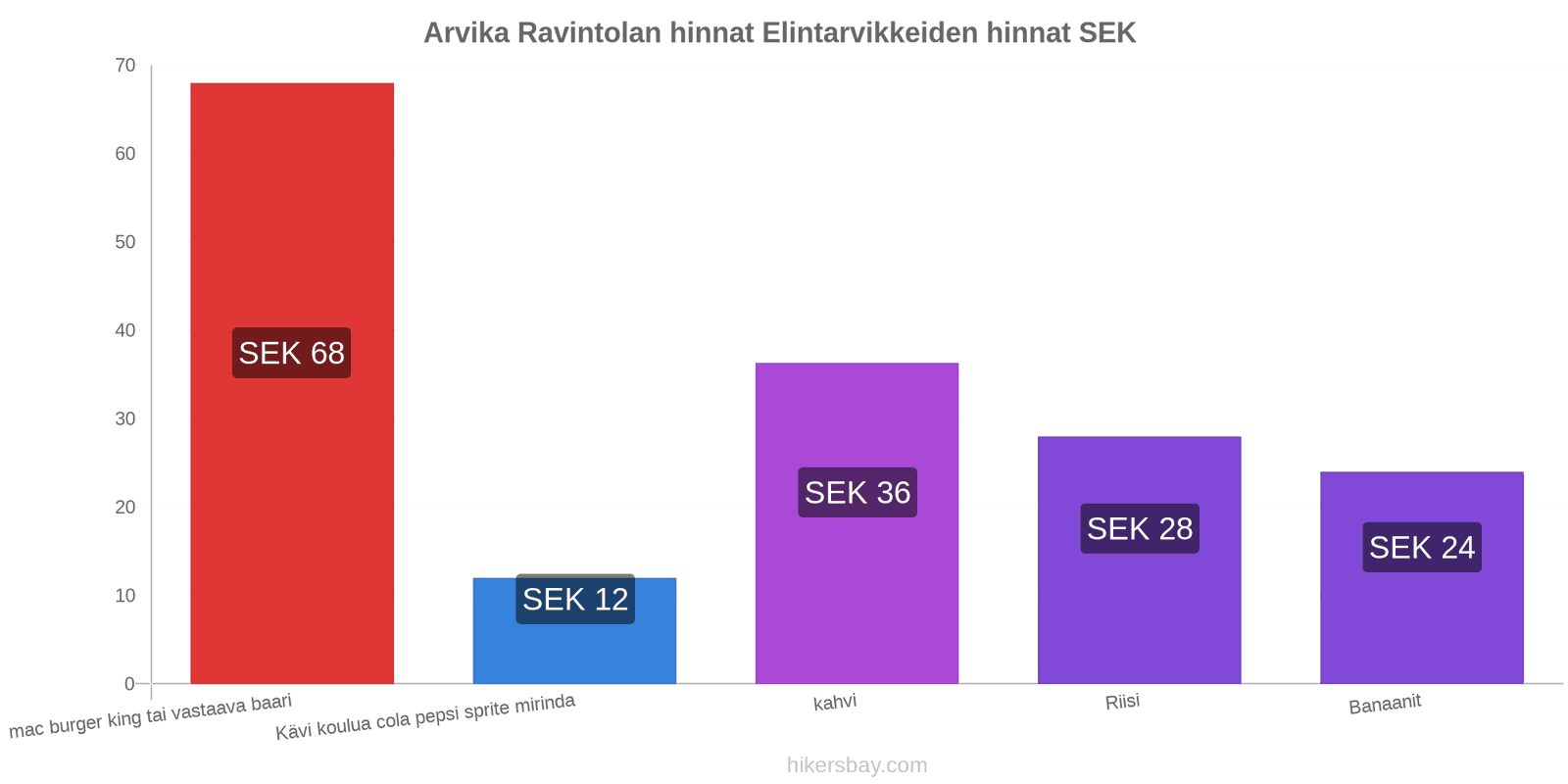 Arvika hintojen muutokset hikersbay.com