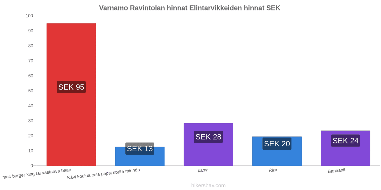 Varnamo hintojen muutokset hikersbay.com