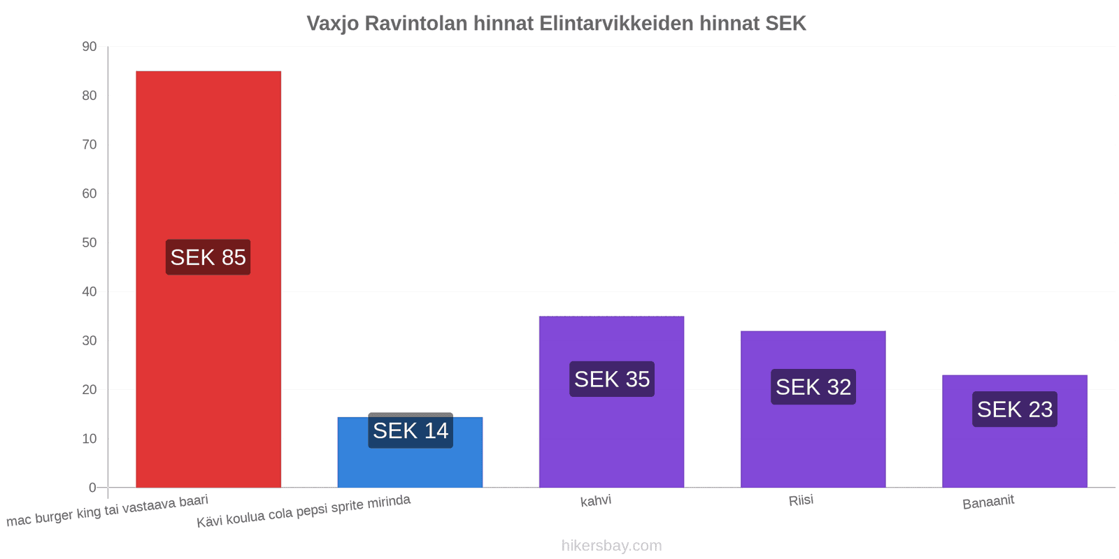 Vaxjo hintojen muutokset hikersbay.com