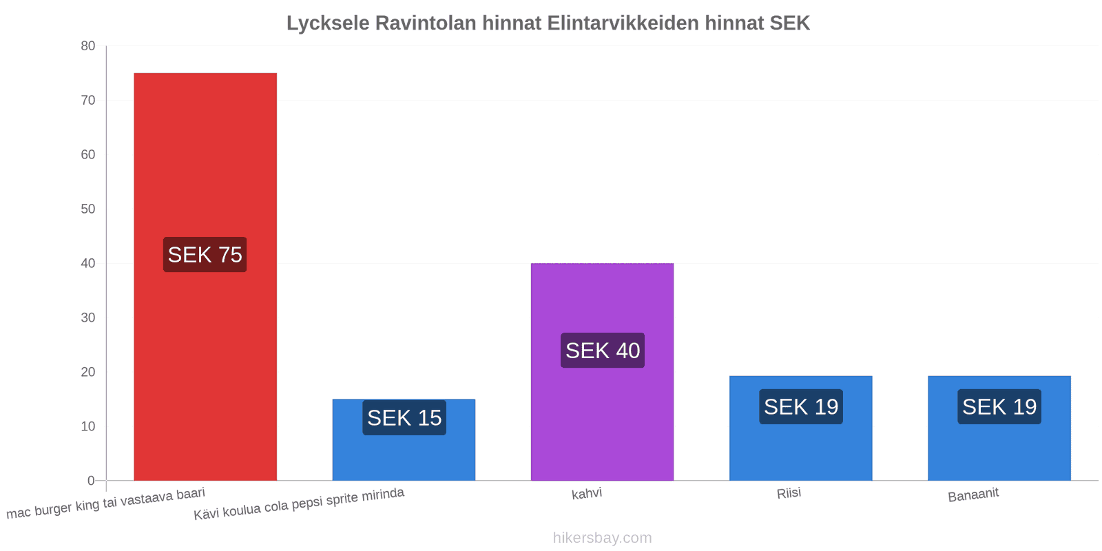 Lycksele hintojen muutokset hikersbay.com