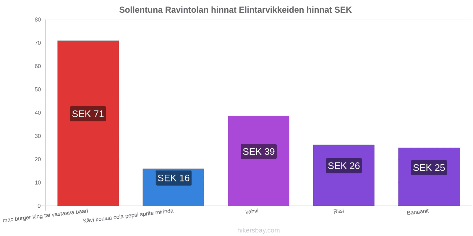 Sollentuna hintojen muutokset hikersbay.com