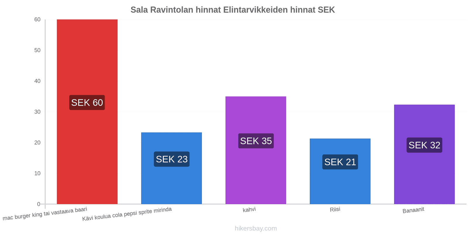 Sala hintojen muutokset hikersbay.com