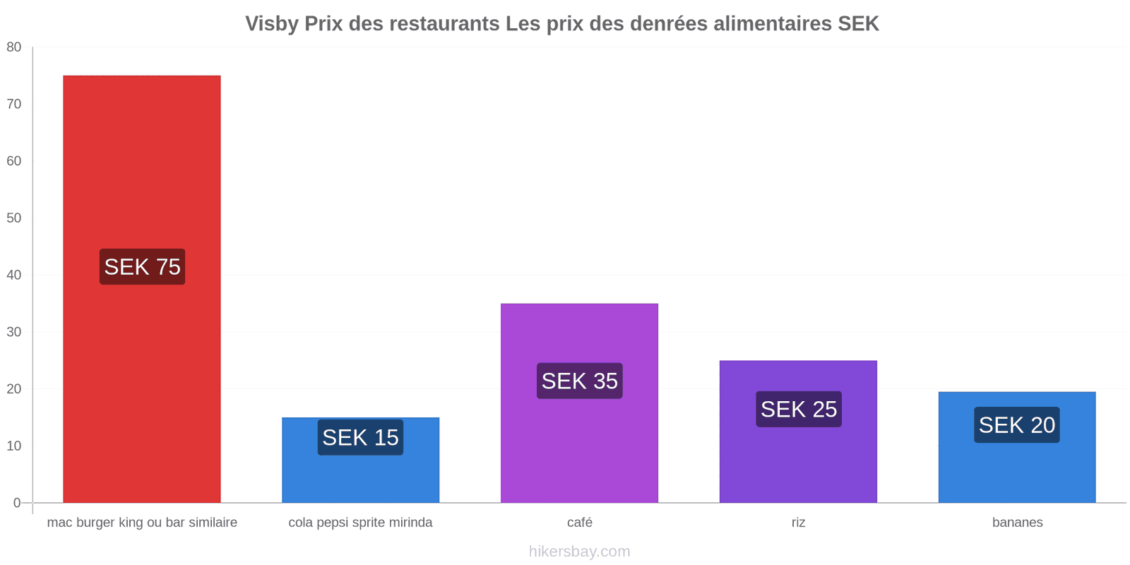 Visby changements de prix hikersbay.com