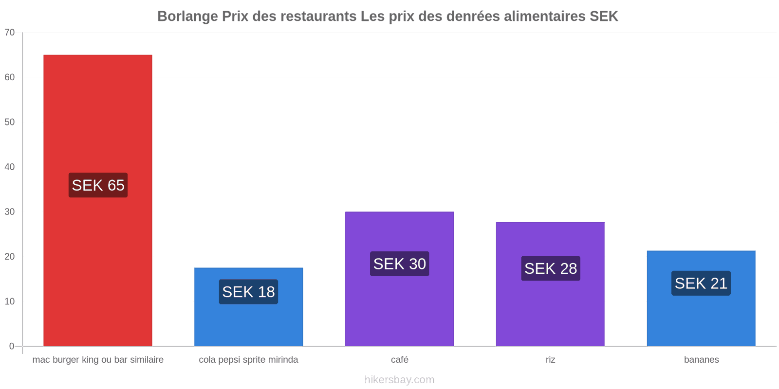 Borlange changements de prix hikersbay.com