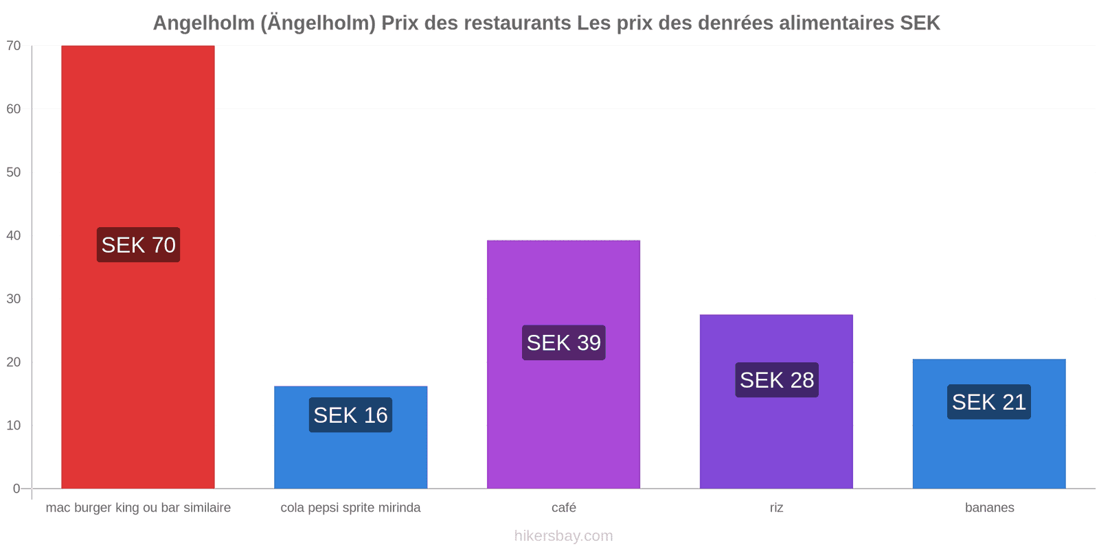 Angelholm (Ängelholm) changements de prix hikersbay.com