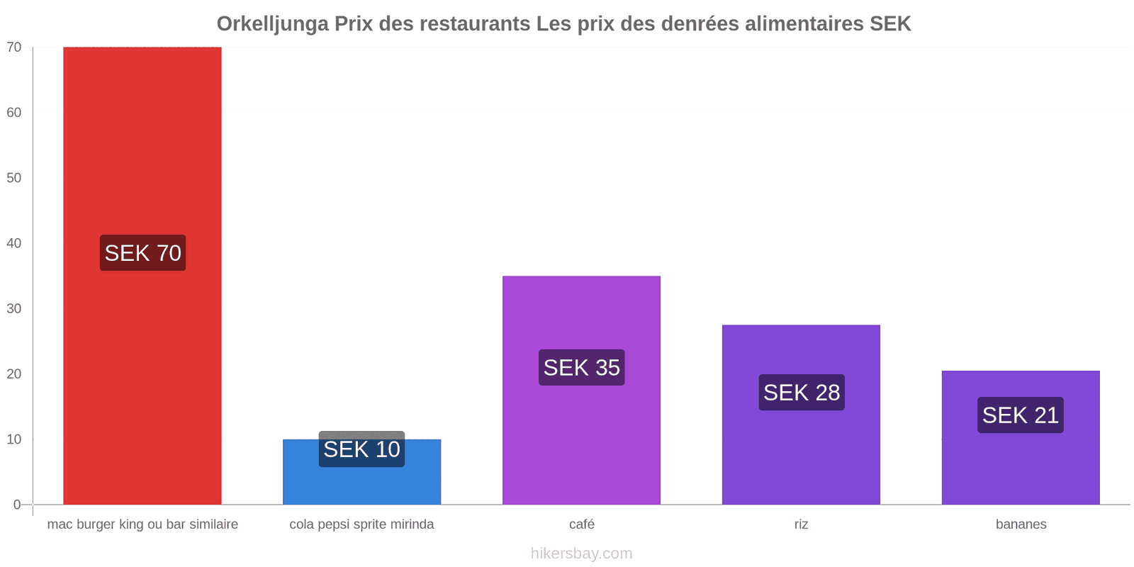 Orkelljunga changements de prix hikersbay.com