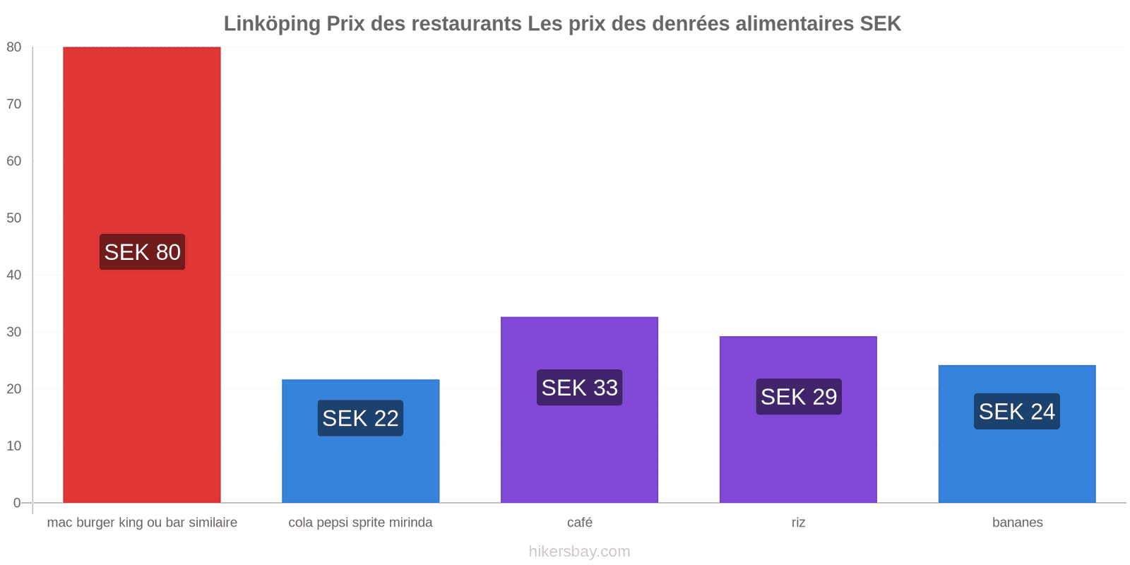 Linköping changements de prix hikersbay.com