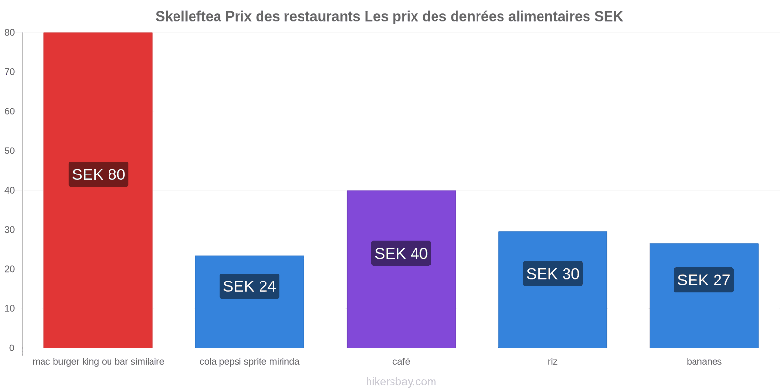 Skelleftea changements de prix hikersbay.com