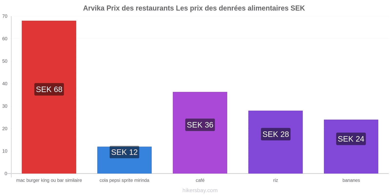 Arvika changements de prix hikersbay.com