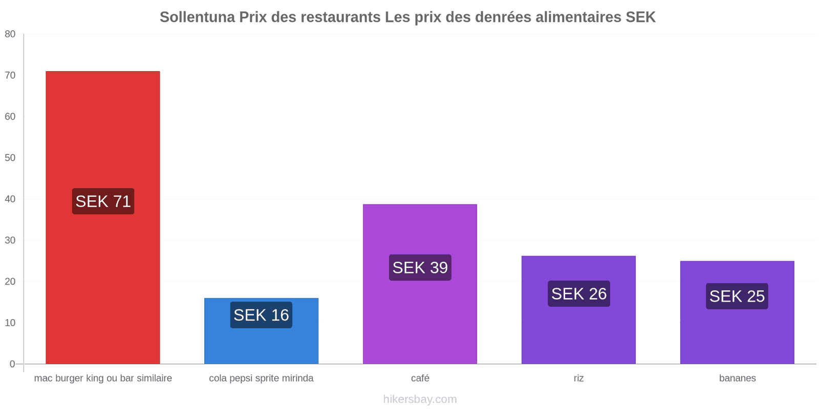 Sollentuna changements de prix hikersbay.com