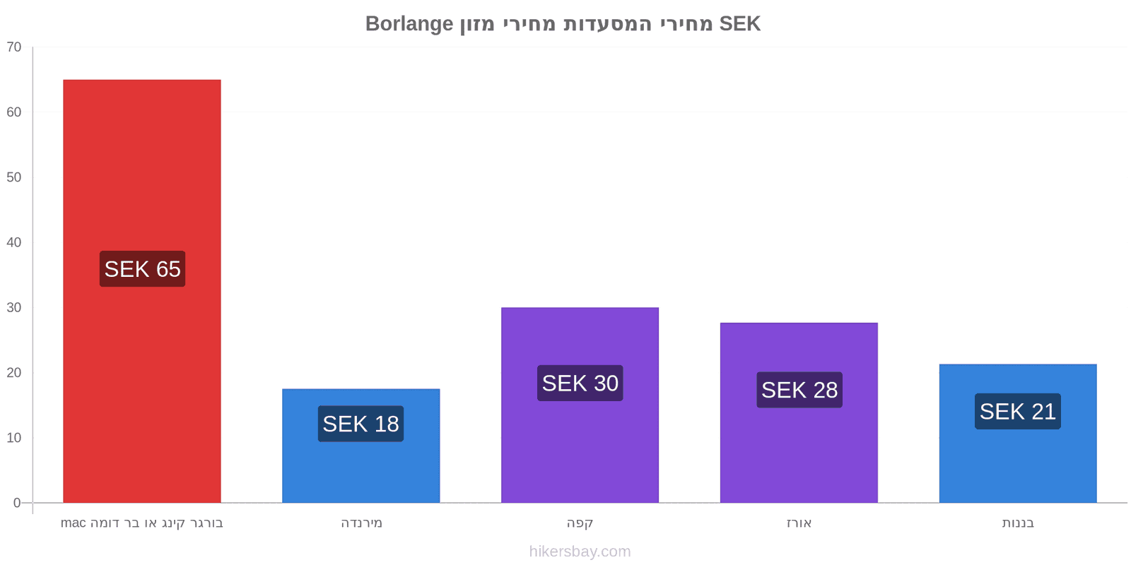 Borlange שינויי מחיר hikersbay.com