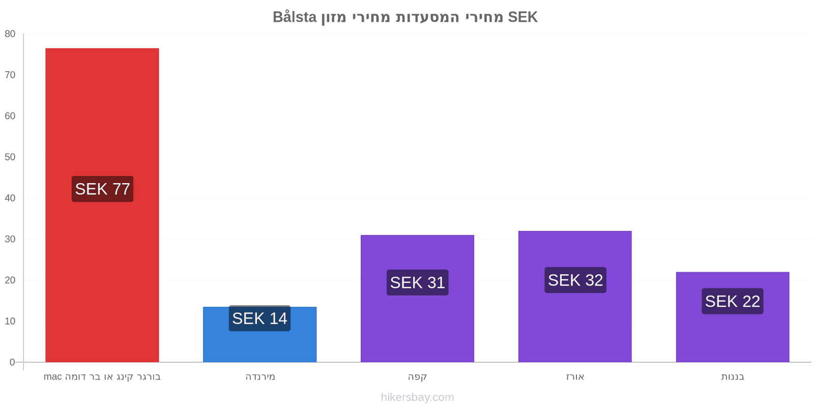 Bålsta שינויי מחיר hikersbay.com