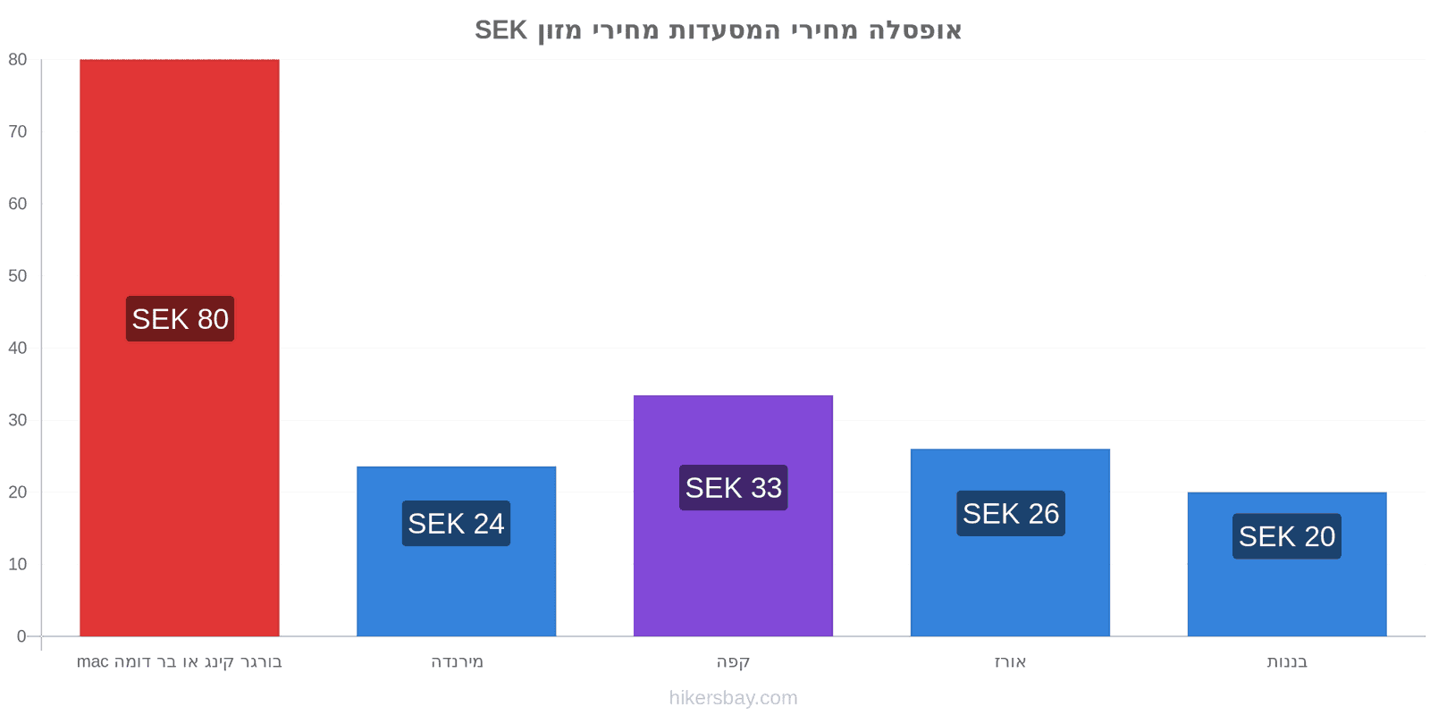 אופסלה שינויי מחיר hikersbay.com