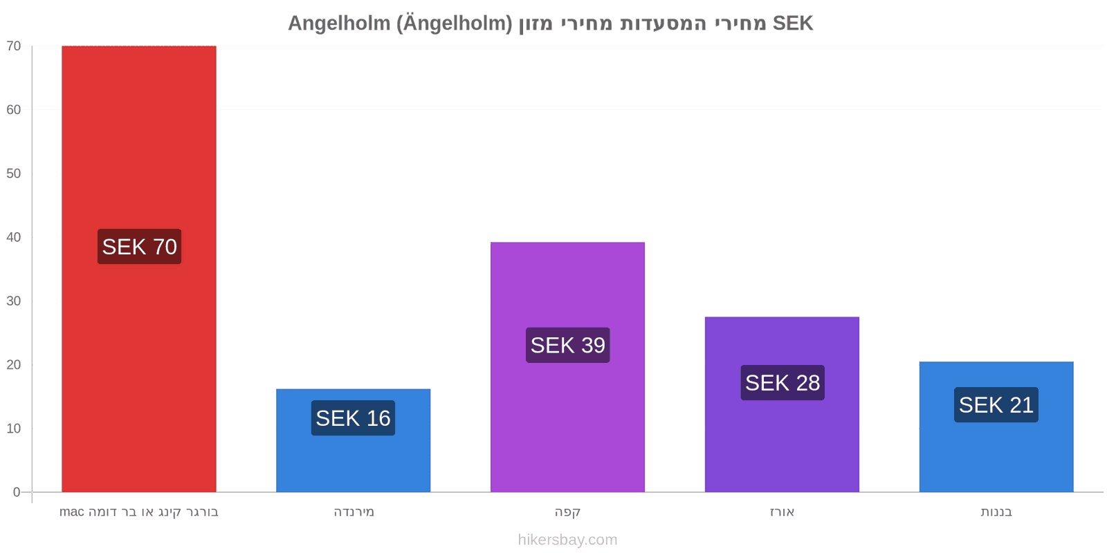 Angelholm (Ängelholm) שינויי מחיר hikersbay.com