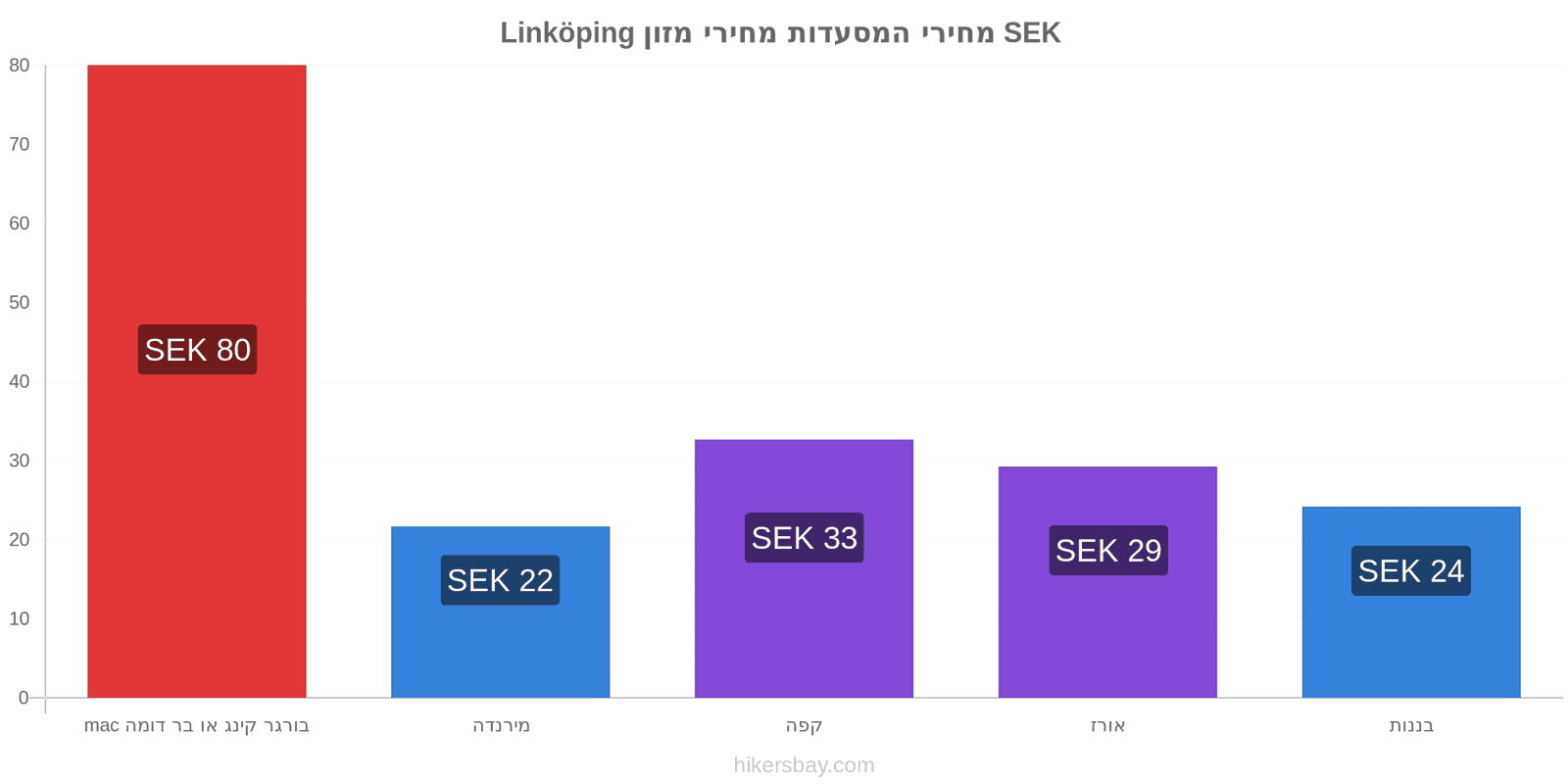 Linköping שינויי מחיר hikersbay.com