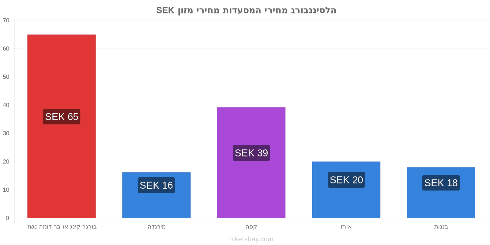 הלסינגבורג שינויי מחיר hikersbay.com