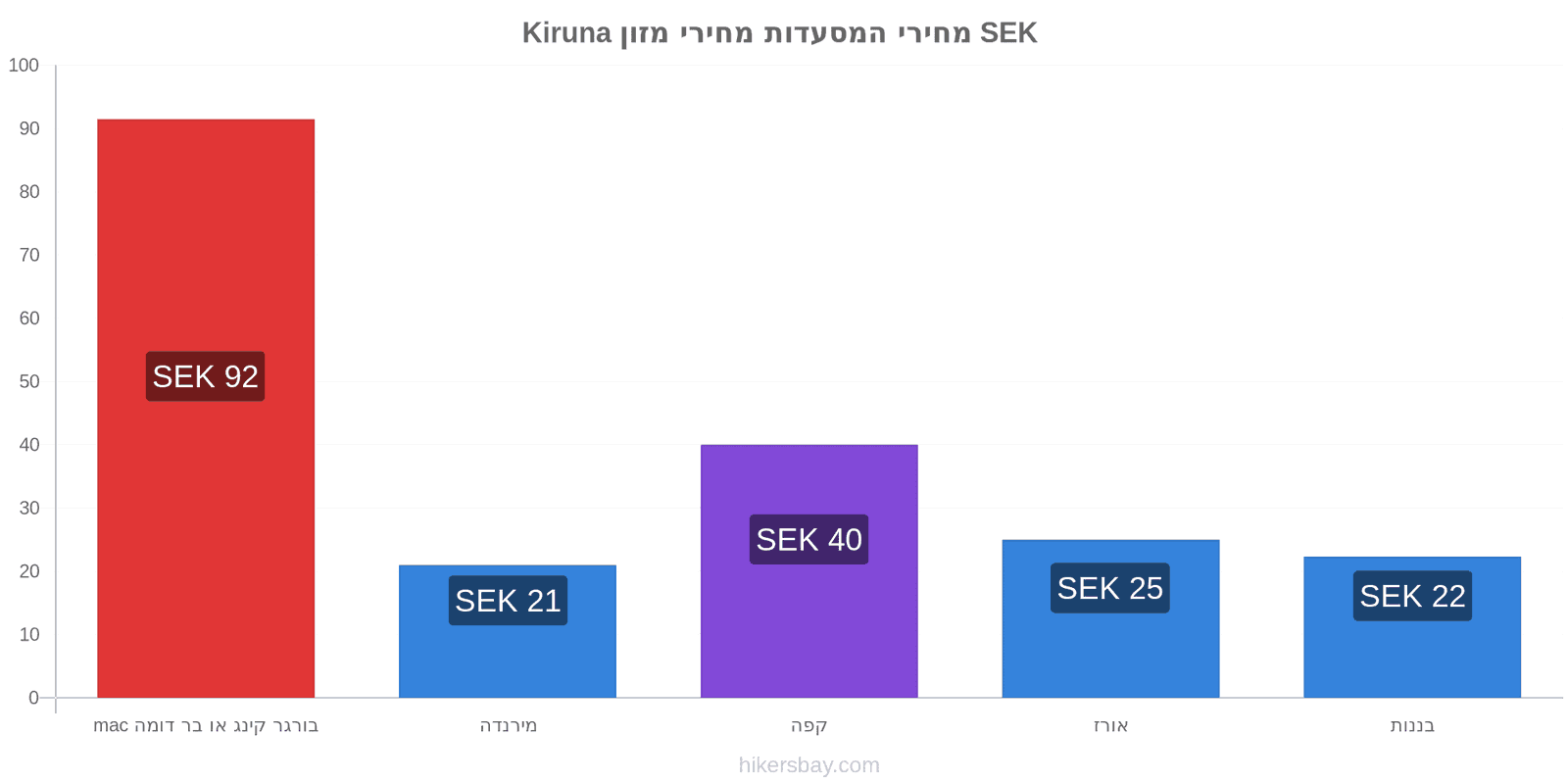 Kiruna שינויי מחיר hikersbay.com