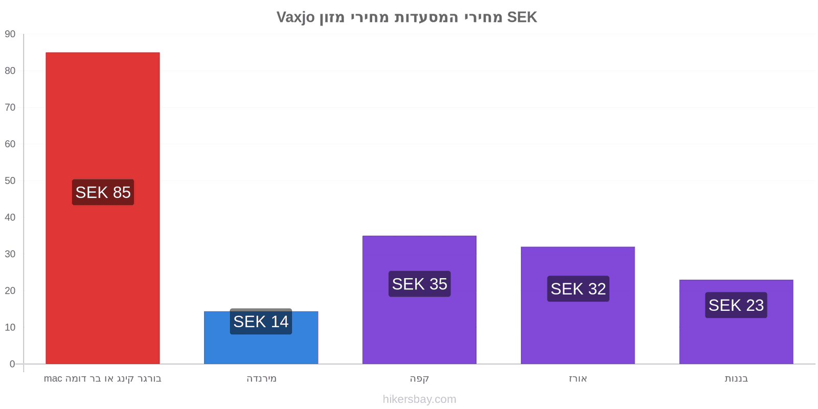 Vaxjo שינויי מחיר hikersbay.com