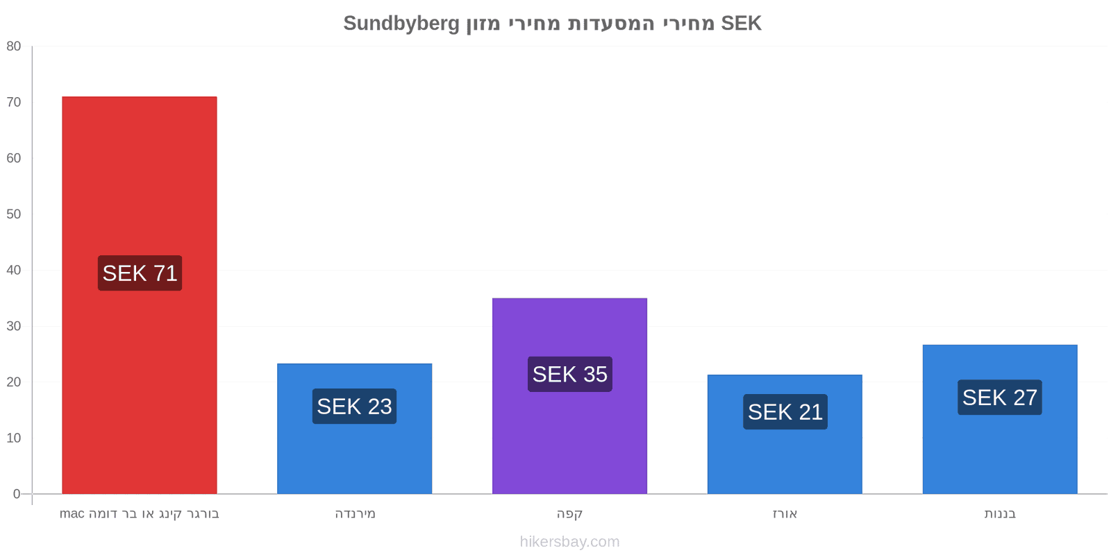 Sundbyberg שינויי מחיר hikersbay.com