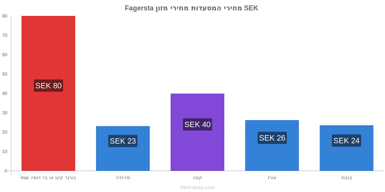 Fagersta שינויי מחיר hikersbay.com