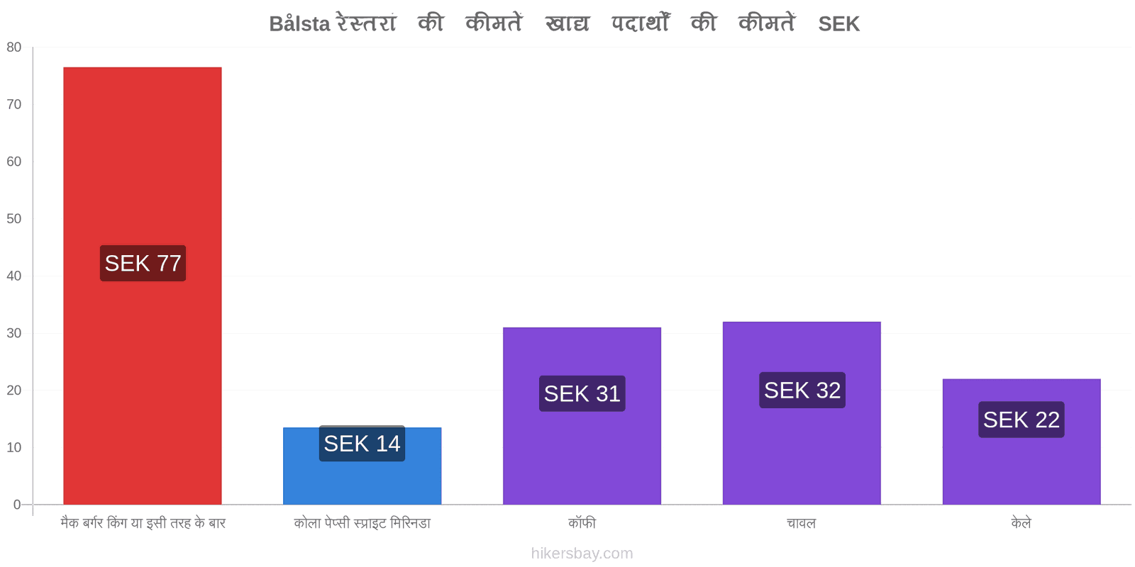 Bålsta मूल्य में परिवर्तन hikersbay.com