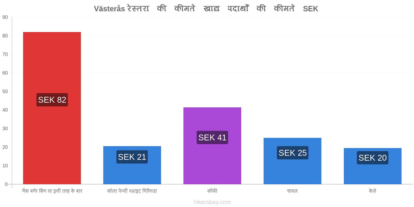 Västerås मूल्य में परिवर्तन hikersbay.com