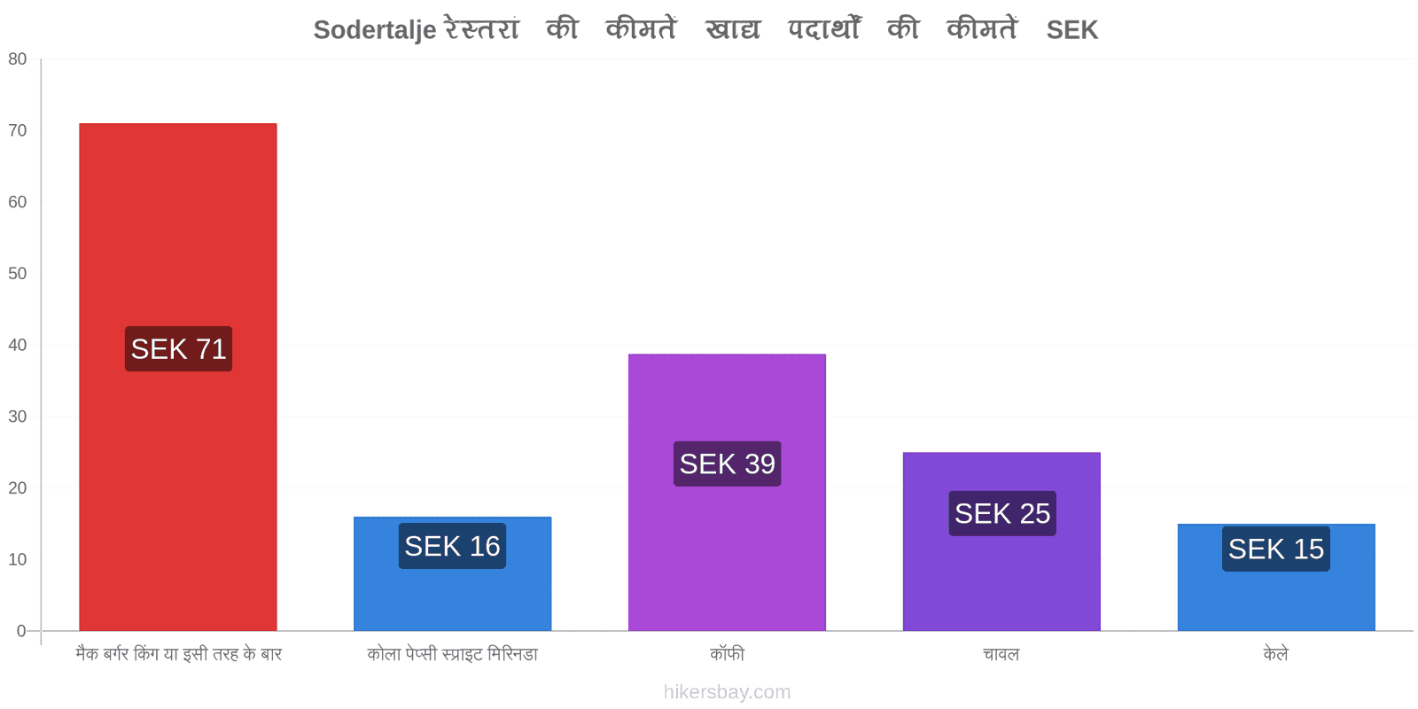 Sodertalje मूल्य में परिवर्तन hikersbay.com