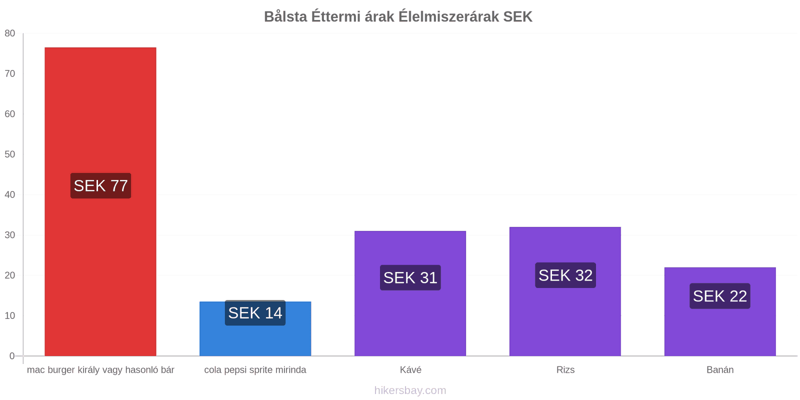 Bålsta ár változások hikersbay.com