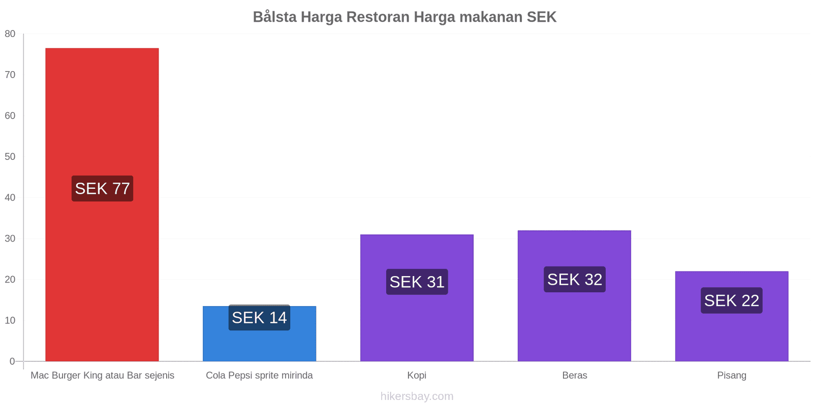 Bålsta perubahan harga hikersbay.com