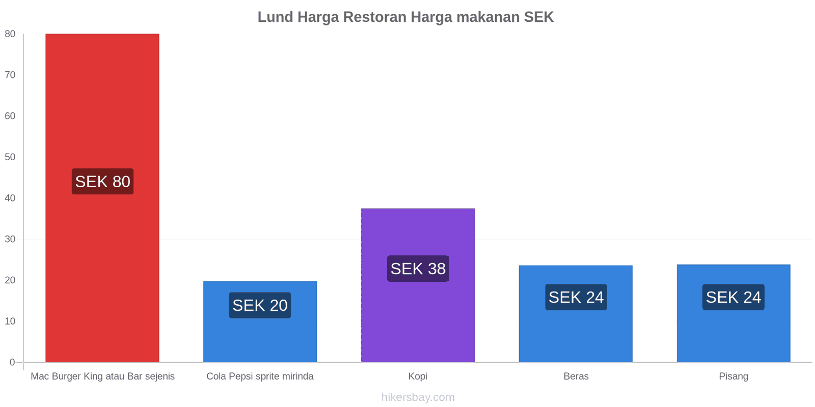 Lund perubahan harga hikersbay.com